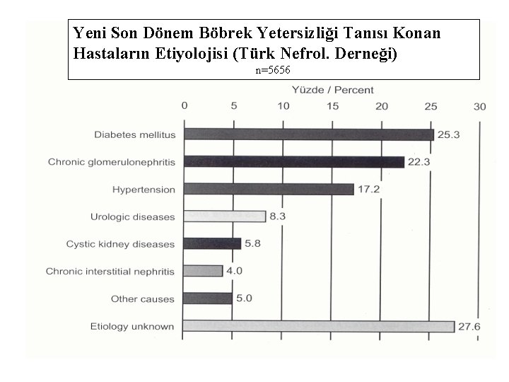 Yeni Son Dönem Böbrek Yetersizliği Tanısı Konan Hastaların Etiyolojisi (Türk Nefrol. Derneği) n=5656 