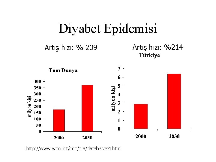 Diyabet Epidemisi Artış hızı: % 209 http: //www. who. int/ncd/dia/databases 4. htm Artış hızı: