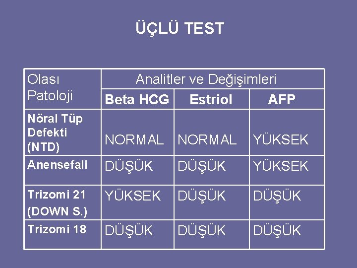 ÜÇLÜ TEST Olası Patoloji Analitler ve Değişimleri Beta HCG Estriol AFP Nöral Tüp Defekti
