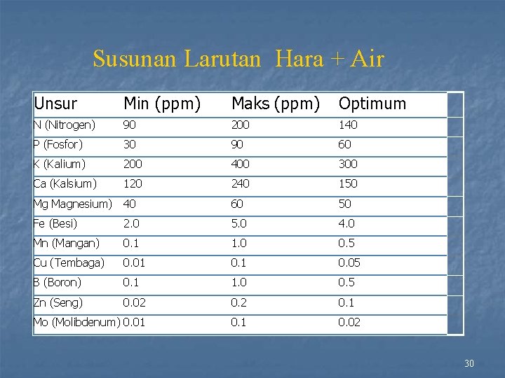 Susunan Larutan Hara + Air Unsur Min (ppm) Maks (ppm) Optimum N (Nitrogen) 90