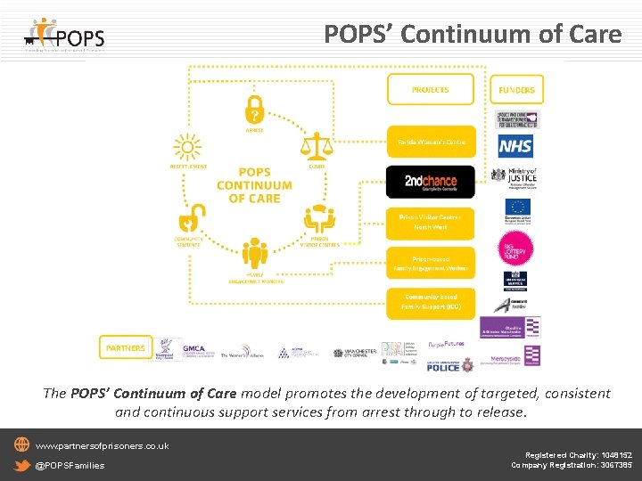 POPS’ Continuum of Care The POPS’ Continuum of Care model promotes the development of