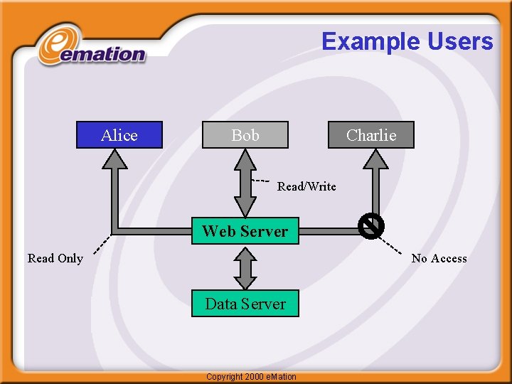 Example Users Alice Bob Charlie Read/Write Web Server Read Only No Access Data Server