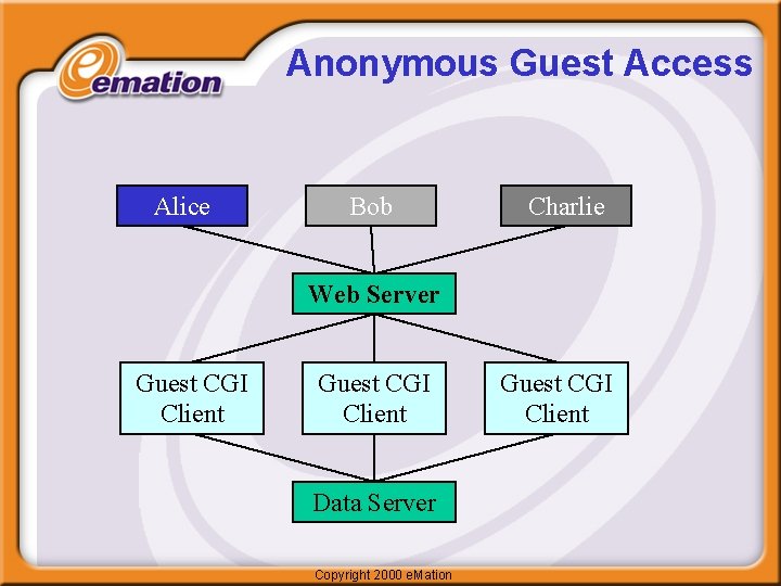 Anonymous Guest Access Alice Bob Charlie Web Server Guest CGI Client Data Server Copyright