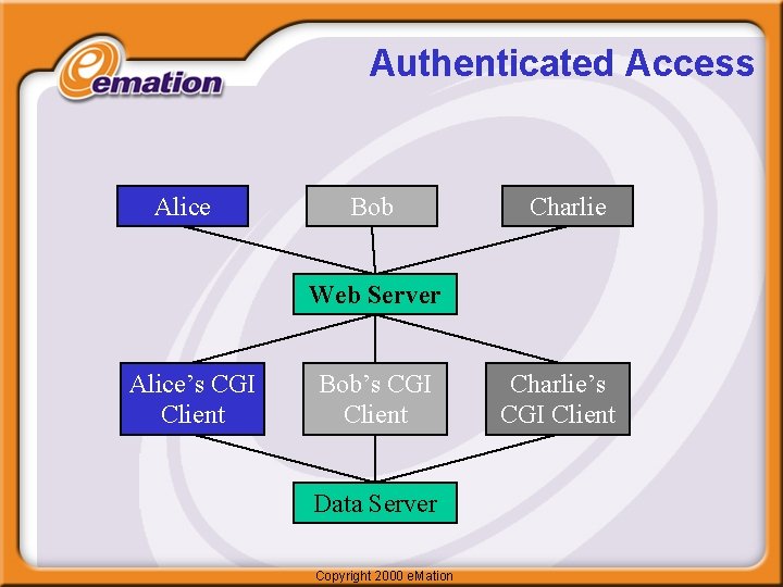 Authenticated Access Alice Bob Charlie Web Server Alice’s CGI Client Bob’s CGI Client Data