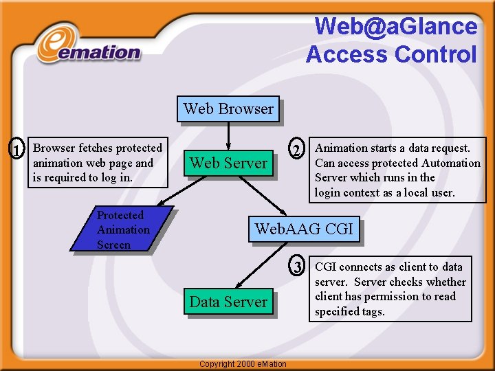 Web@a. Glance Access Control Web Browser 1 Browser fetches protected animation web page and