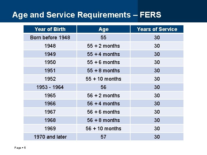 Age and Service Requirements – FERS Page 5 Year of Birth Age Years of