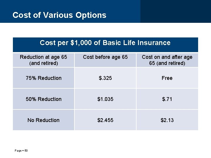 Cost of Various Options Cost per $1, 000 of Basic Life Insurance Reduction at