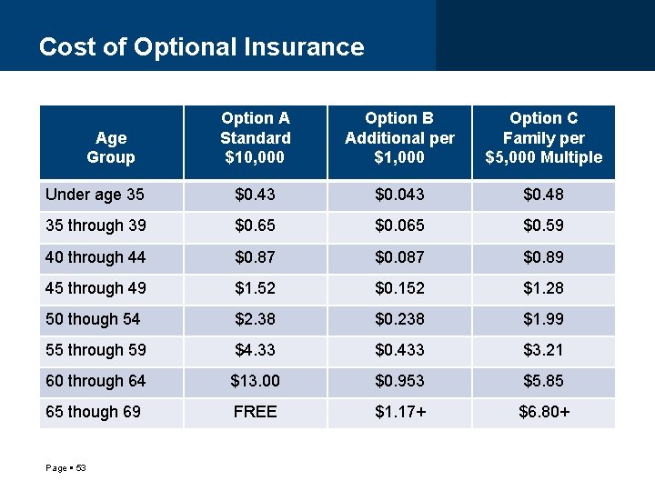 Cost of Optional Insurance Option A Standard $10, 000 Option B Additional per $1,