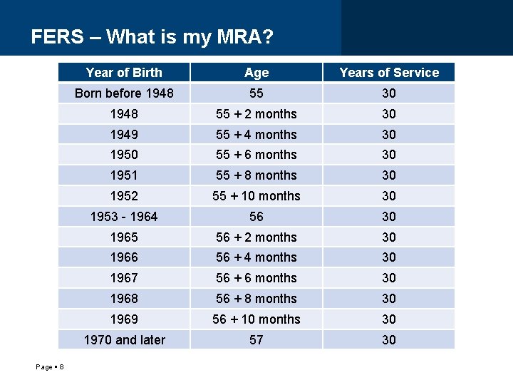 FERS – What is my MRA? Page 8 Year of Birth Age Years of