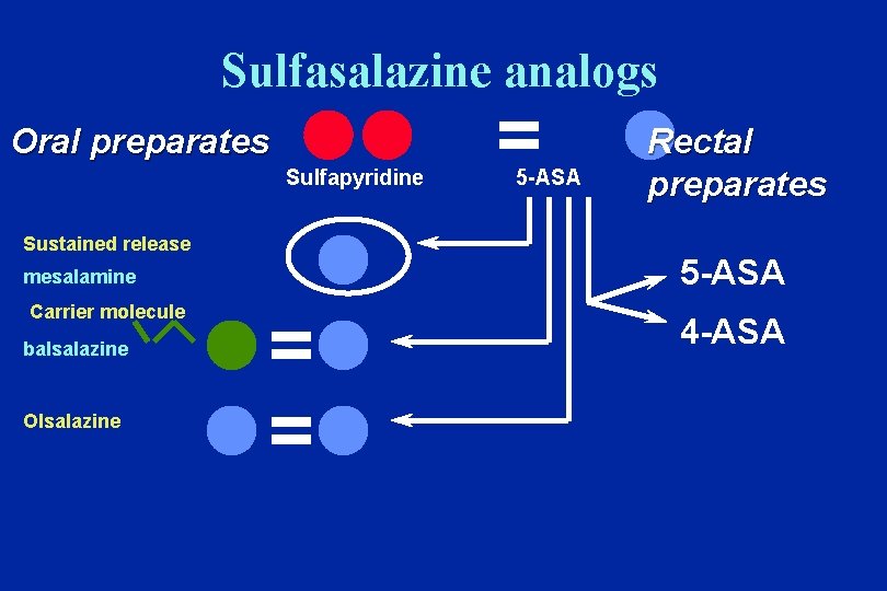 Sulfasalazine analogs Oral preparates ll Sulfapyridine Sustained release mesalamine Carrier molecule balsalazine Olsalazine l