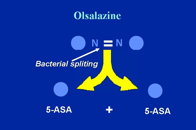 Olsalazine l N = N l Bacterial spliting l 5 -ASA + l 5
