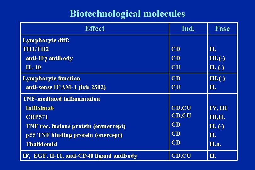 Biotechnological molecules Effect Ind. Fase Lymphocyte diff: TH 1/TH 2 anti-IF antibody IL-10 CD