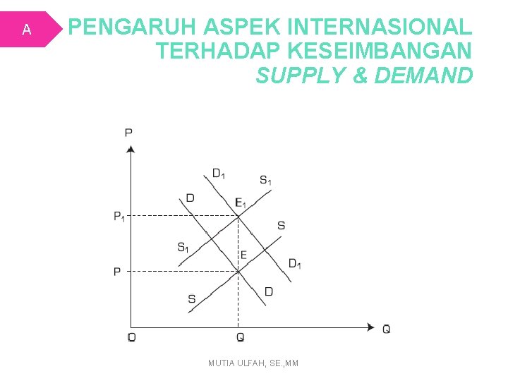 A PENGARUH ASPEK INTERNASIONAL TERHADAP KESEIMBANGAN SUPPLY & DEMAND MUTIA ULFAH, SE. , MM