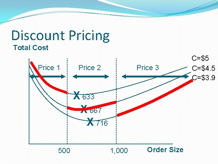 Discount Pricing Total Cost Price 1 Price 2 Price 3 X 633 X 667