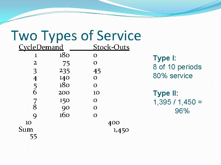 Two Types of Service Cycle. Demand 1 180 2 75 3 235 4 140