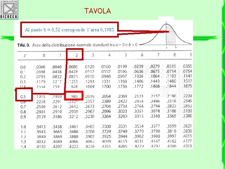 TAVOLA Al punto b = 0, 52 corrisponde l’area 0, 1985 11 