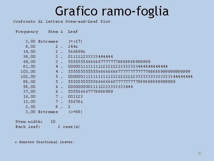 Grafico ramo-foglia Confronto di lettere Stem-and-Leaf Plot Frequency Stem & 3, 00 Extremes 8,