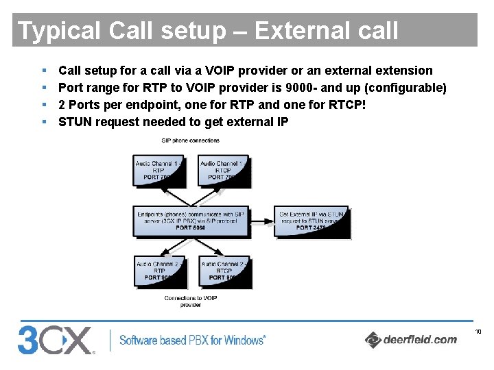 Typical Call setup – External call § § Call setup for a call via