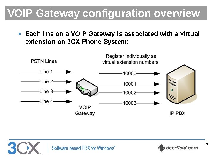 VOIP Gateway configuration overview § Each line on a VOIP Gateway is associated with