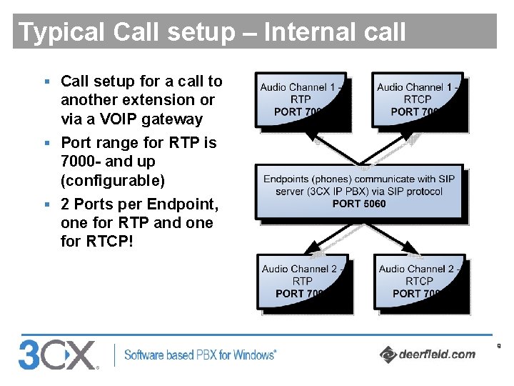 Typical Call setup – Internal call § Call setup for a call to another