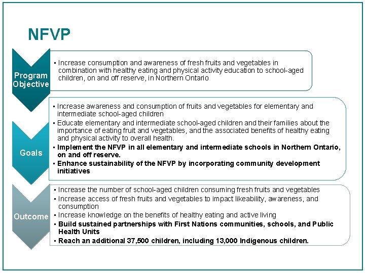 NFVP • Increase consumption and awareness of fresh fruits and vegetables in combination with