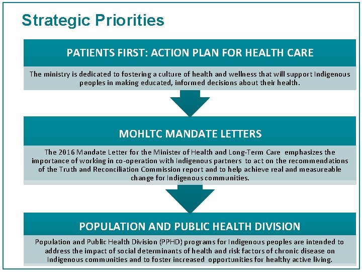 Strategic Priorities PATIENTS FIRST: ACTION PLAN FOR HEALTH CARE The ministry is dedicated to