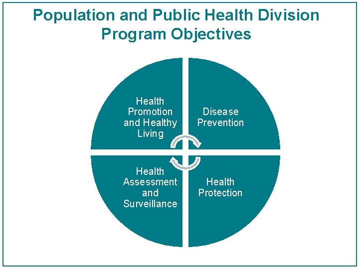 Population and Public Health Division Program Objectives Health Promotion and Healthy Living Disease Prevention