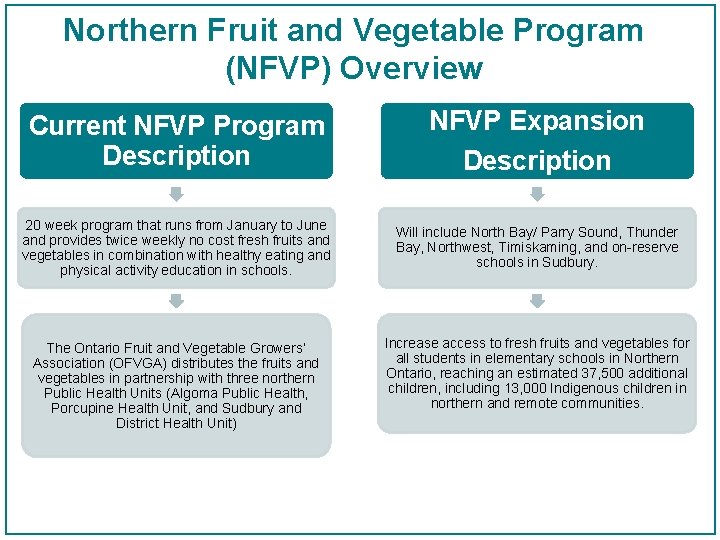 Northern Fruit and Vegetable Program (NFVP) Overview Current NFVP Program Description NFVP Expansion Description