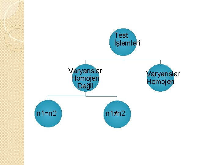 Test İşlemleri Varyanslar Homojen Değil n 1=n 2 Varyanslar Homojen n 1≠n 2 