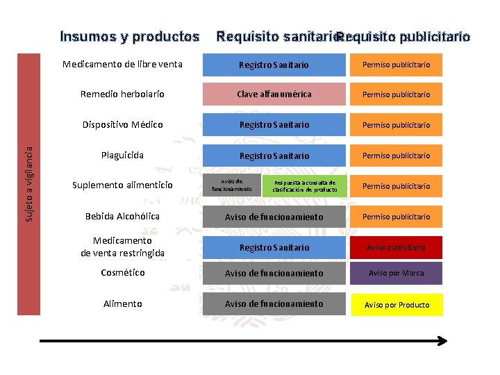 Sujeto a vigilancia Insumos y productos Requisito sanitario. Requisito publicitario Medicamento de libre venta