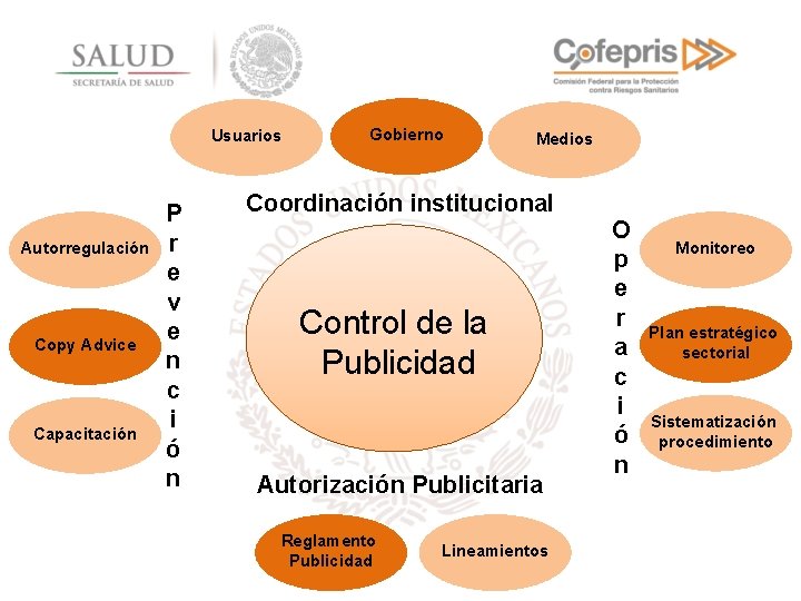 Usuarios Autorregulación Copy Advice Capacitación P r e v e n c i ó