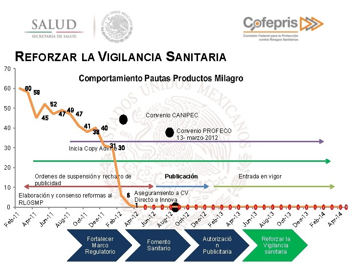 REFORZAR LA VIGILANCIA SANITARIA 70 60 60 58 52 50 47 45 49 47