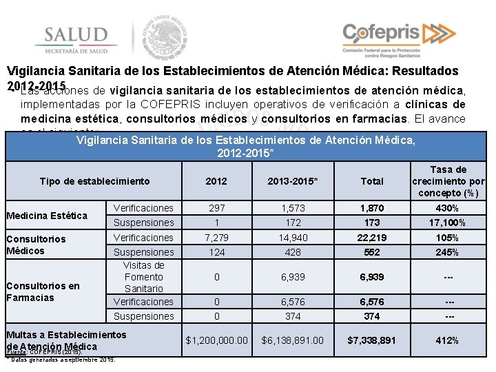 Vigilancia Sanitaria de los Establecimientos de Atención Médica: Resultados 2012 -2015 • Las acciones