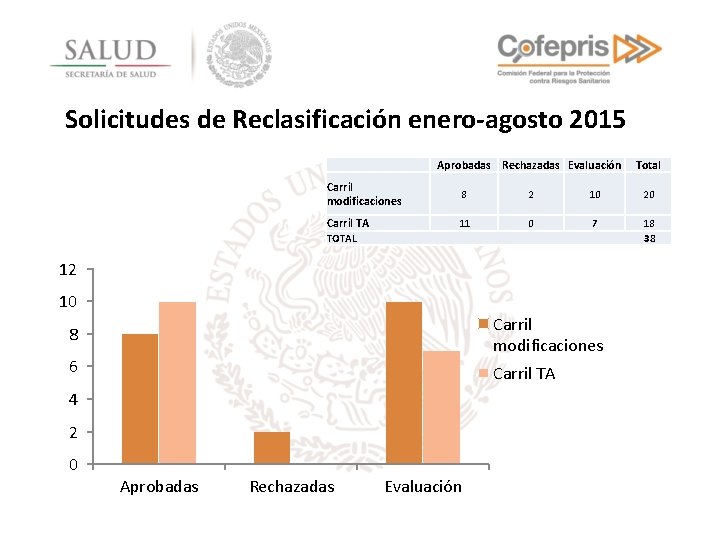 Solicitudes de Reclasificación enero-agosto 2015 Aprobadas Rechazadas Evaluación Carril modificaciones 8 2 10 20
