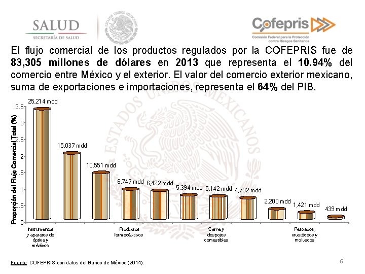 El flujo comercial de los productos regulados por la COFEPRIS fue de 83, 305