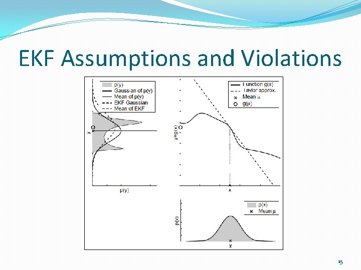 EKF Assumptions and Violations 15 