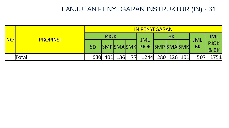 LANJUTAN PENYEGARAN INSTRUKTUR (IN) - 31 NO PROPINSI Total IN PENYEGARAN PJOK BK JML