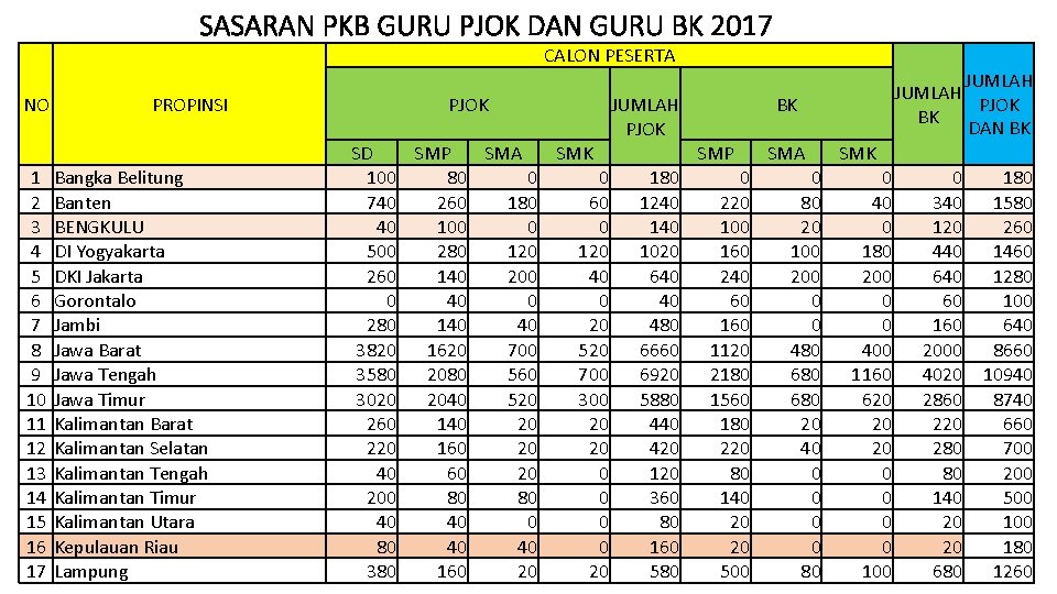 SASARAN PKB GURU PJOK DAN GURU BK 2017 CALON PESERTA NO 1 2 3
