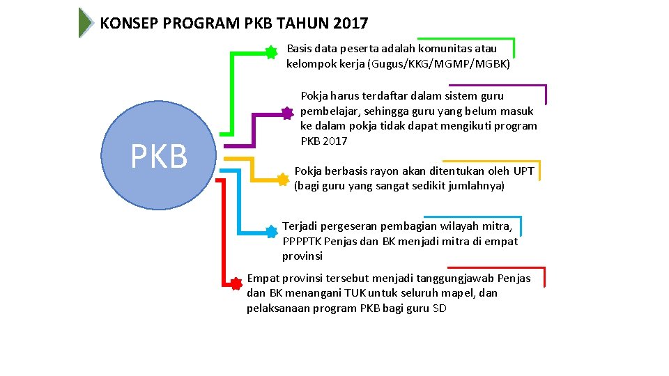 KONSEP PROGRAM PKB TAHUN 2017 Basis data peserta adalah komunitas atau kelompok kerja (Gugus/KKG/MGMP/MGBK)