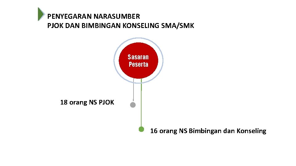 PENYEGARAN NARASUMBER PJOK DAN BIMBINGAN KONSELING SMA/SMK Sasaran Peserta 18 orang NS PJOK 16