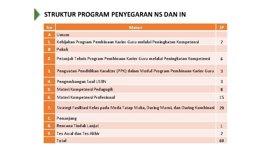 STRUKTUR PROGRAM PENYEGARAN NS DAN IN No Materi JP A Umum 1. Kebijakan Program