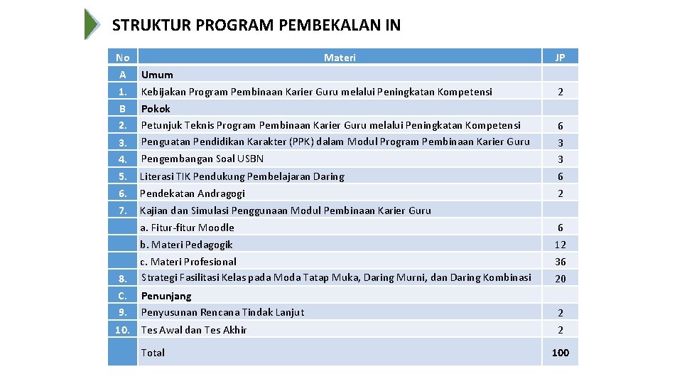 STRUKTUR PROGRAM PEMBEKALAN IN No A 1. B 2. 3. 4. 5. 6. 7.