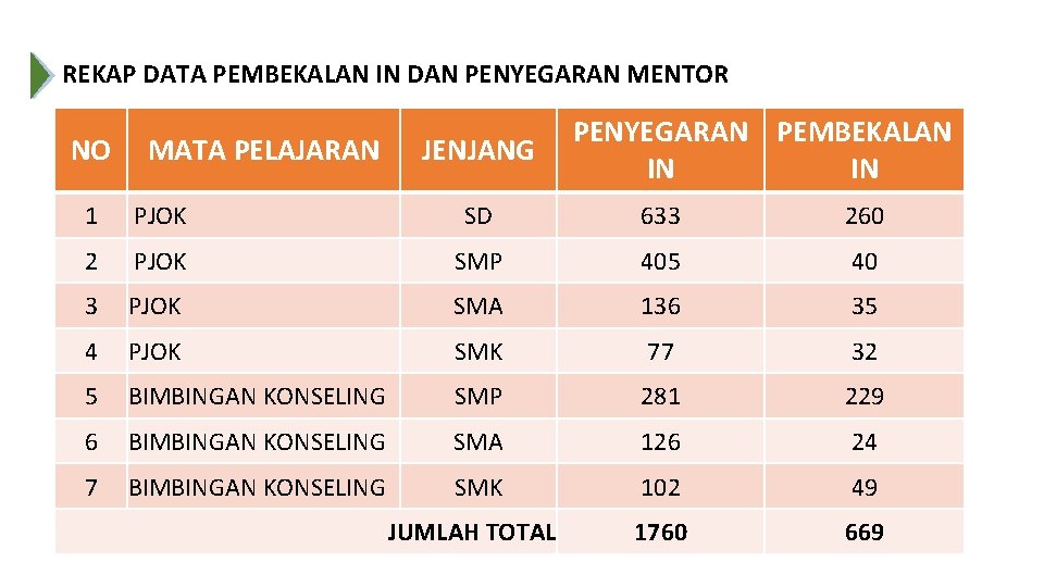 REKAP DATA PEMBEKALAN IN DAN PENYEGARAN MENTOR NO MATA PELAJARAN JENJANG PENYEGARAN PEMBEKALAN IN
