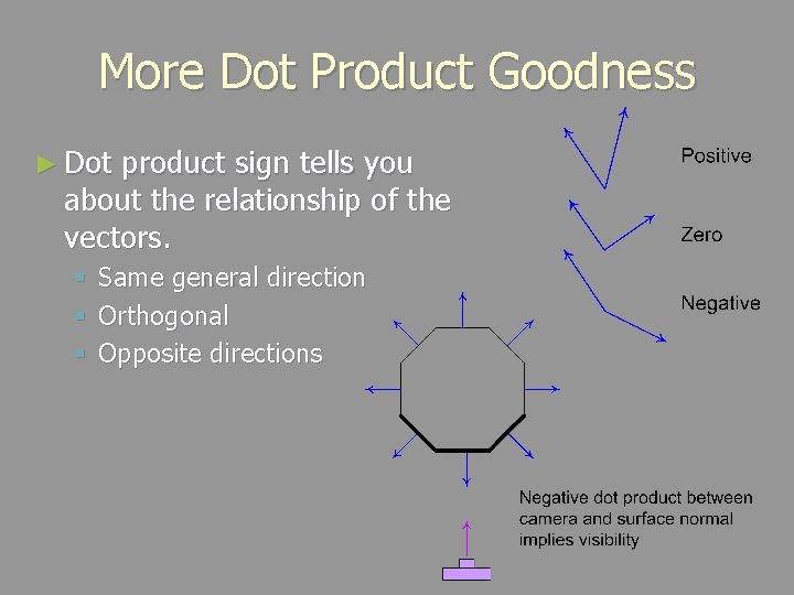 More Dot Product Goodness ► Dot product sign tells you about the relationship of