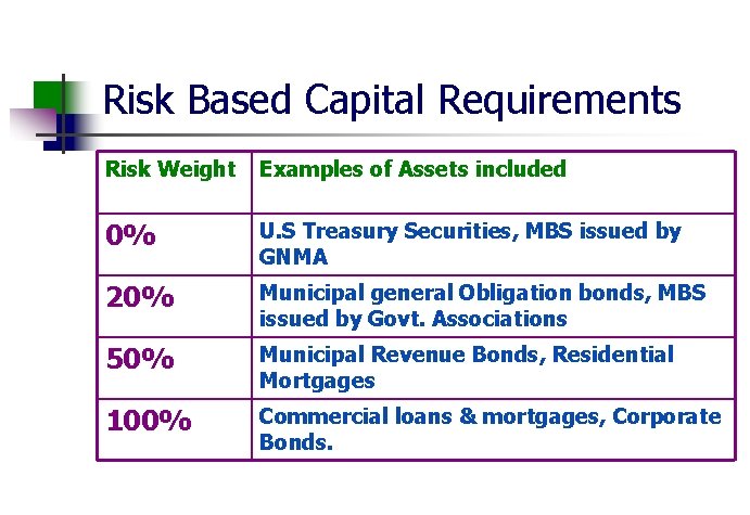 Risk Based Capital Requirements Risk Weight Examples of Assets included 0% U. S Treasury