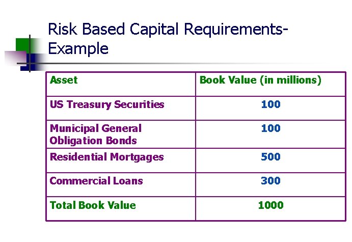 Risk Based Capital Requirements. Example Asset Book Value (in millions) US Treasury Securities 100