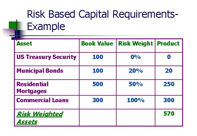 Risk Based Capital Requirements. Example Asset Book Value Risk Weight Product US Treasury Security