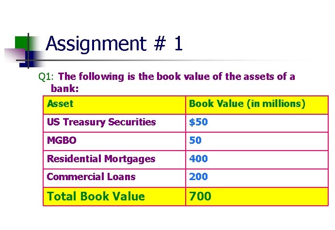 Assignment # 1 Q 1: The following is the book value of the assets