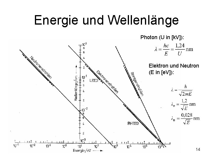 Energie und Wellenlänge Photon (U in [k. V]): Elektron und Neutron (E in [e.