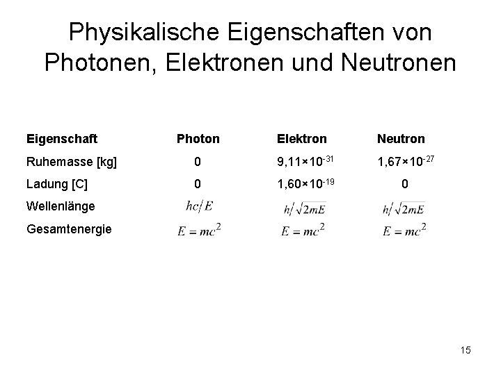 Physikalische Eigenschaften von Photonen, Elektronen und Neutronen Eigenschaft Photon Elektron Neutron Ruhemasse [kg] 0